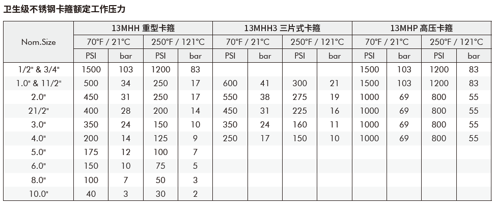 304不锈钢卡箍工作压力耐压值新莱 304不锈钢卡箍工作压力耐压值新莱